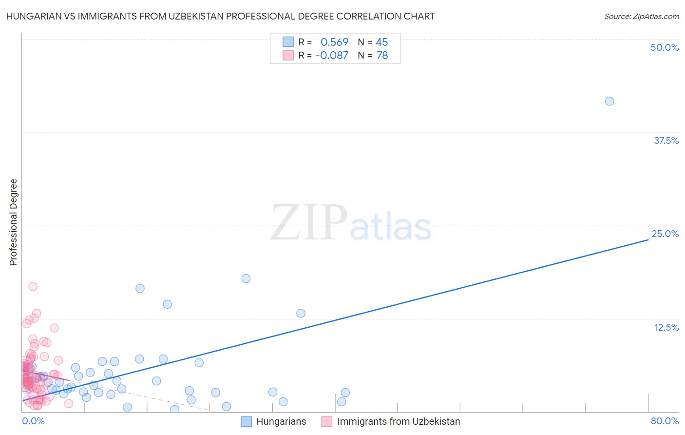 Hungarian vs Immigrants from Uzbekistan Professional Degree