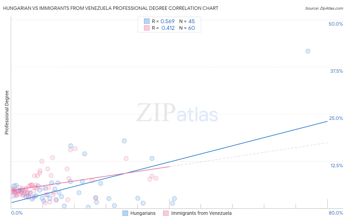 Hungarian vs Immigrants from Venezuela Professional Degree