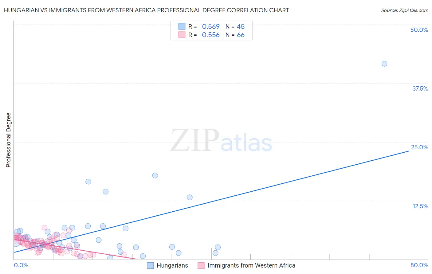 Hungarian vs Immigrants from Western Africa Professional Degree