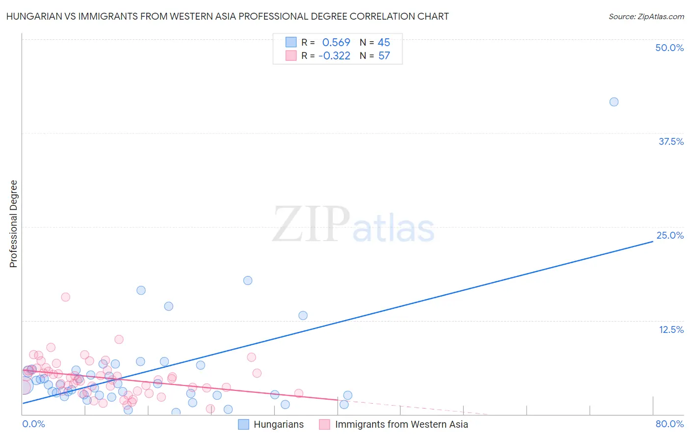 Hungarian vs Immigrants from Western Asia Professional Degree
