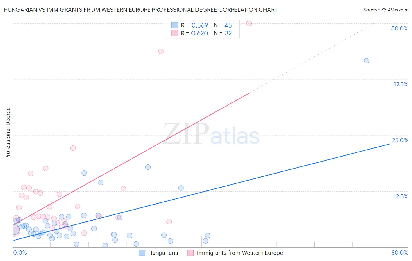 Hungarian vs Immigrants from Western Europe Professional Degree