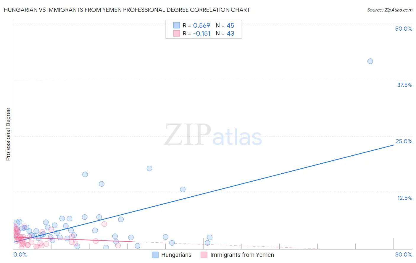 Hungarian vs Immigrants from Yemen Professional Degree