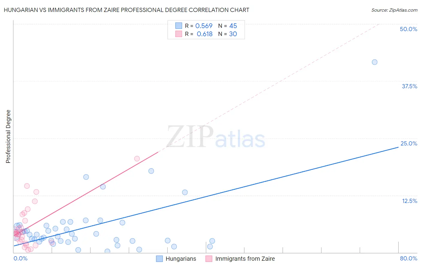 Hungarian vs Immigrants from Zaire Professional Degree