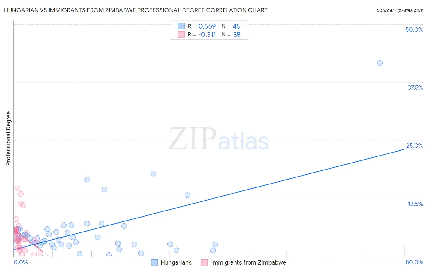 Hungarian vs Immigrants from Zimbabwe Professional Degree