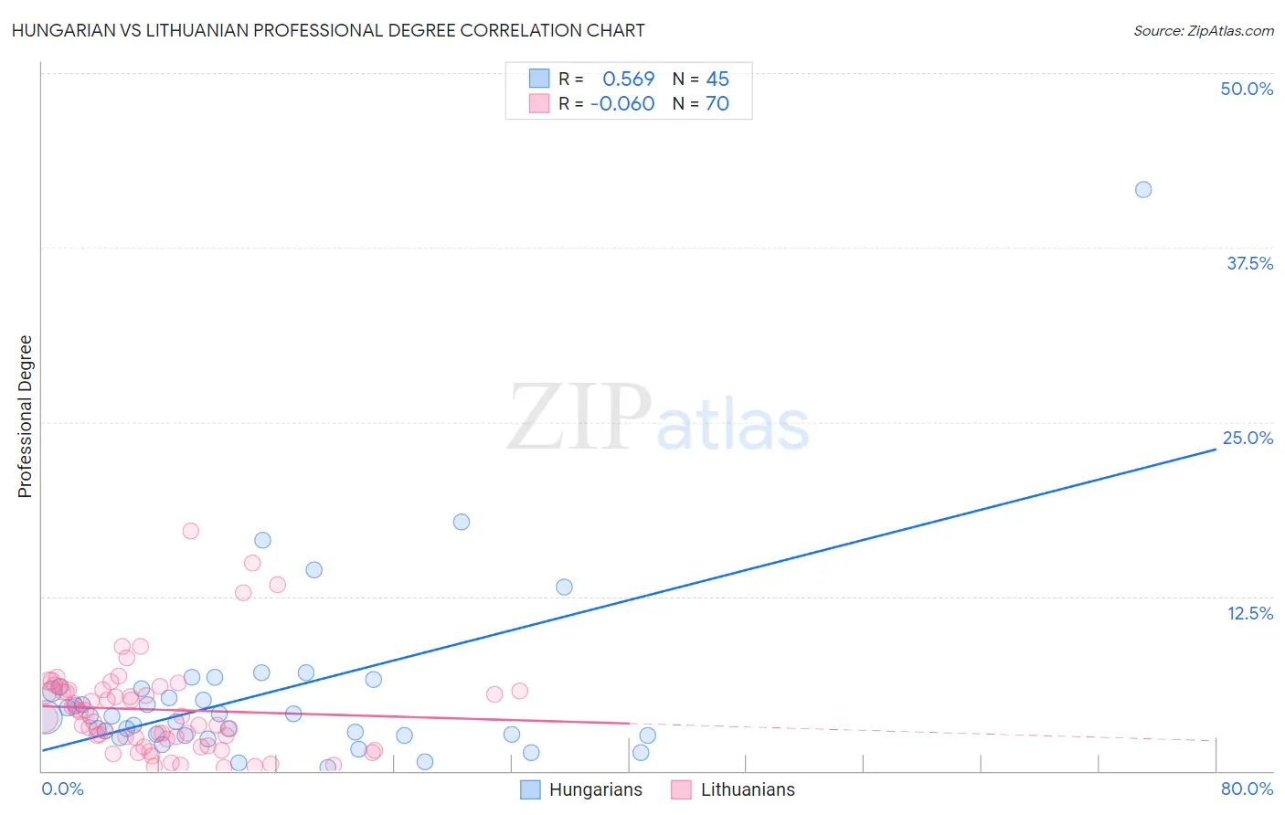 Hungarian vs Lithuanian Professional Degree