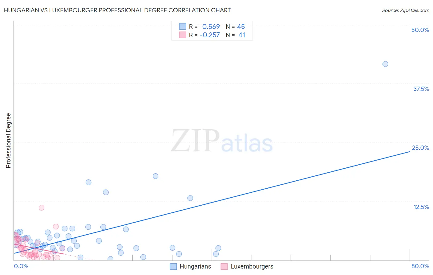 Hungarian vs Luxembourger Professional Degree