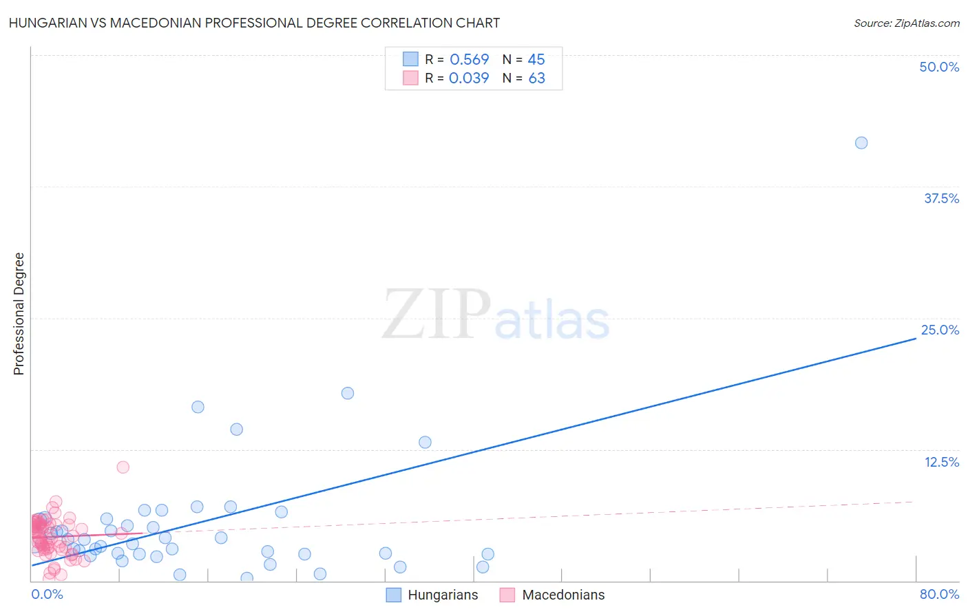 Hungarian vs Macedonian Professional Degree