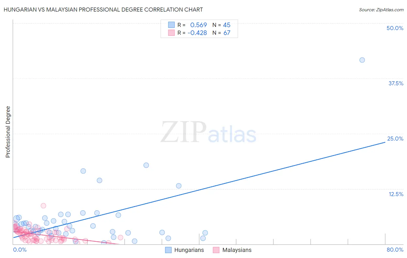 Hungarian vs Malaysian Professional Degree