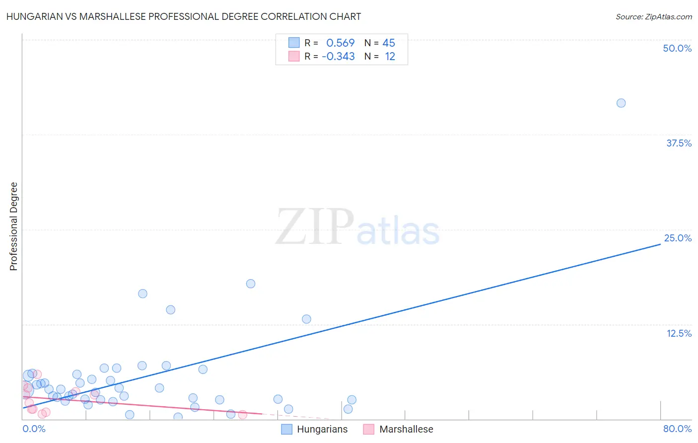 Hungarian vs Marshallese Professional Degree