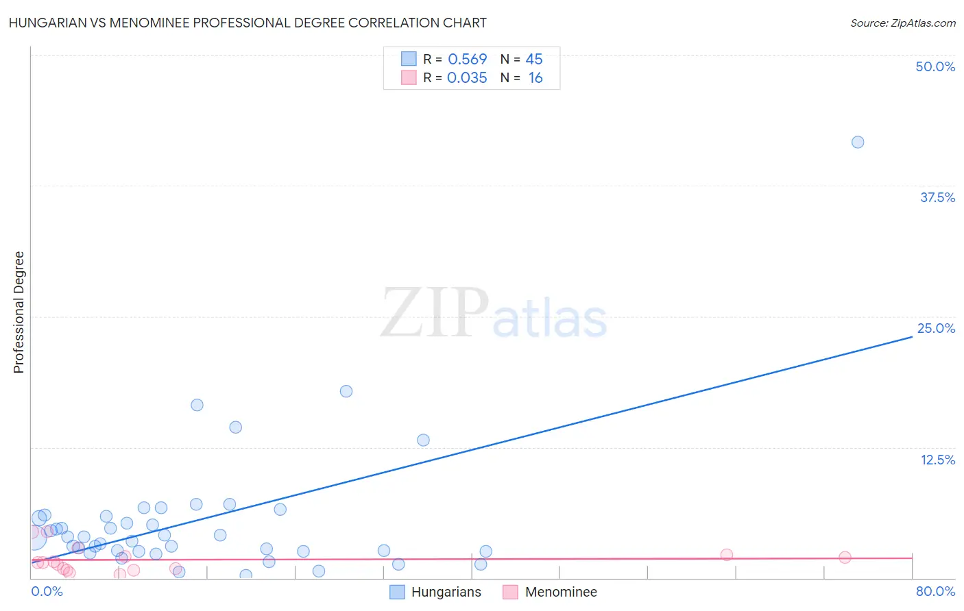 Hungarian vs Menominee Professional Degree