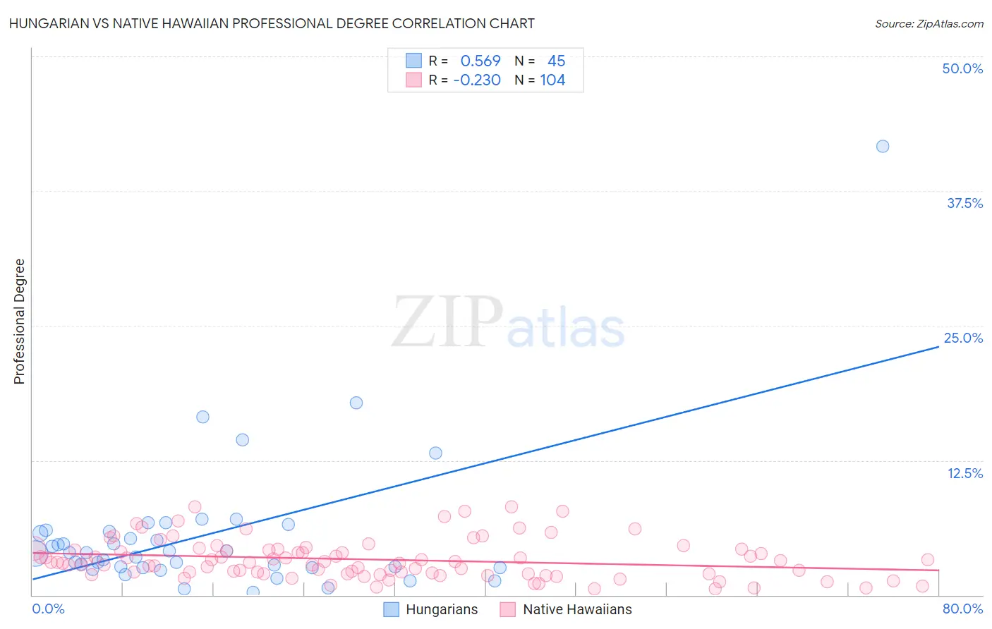 Hungarian vs Native Hawaiian Professional Degree