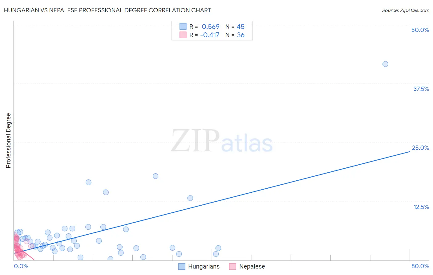 Hungarian vs Nepalese Professional Degree