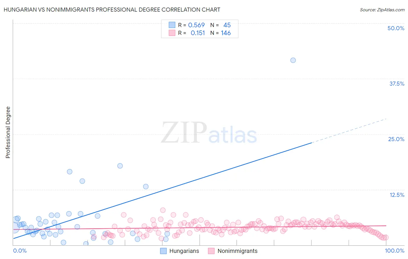 Hungarian vs Nonimmigrants Professional Degree