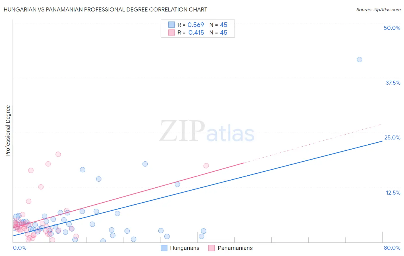 Hungarian vs Panamanian Professional Degree