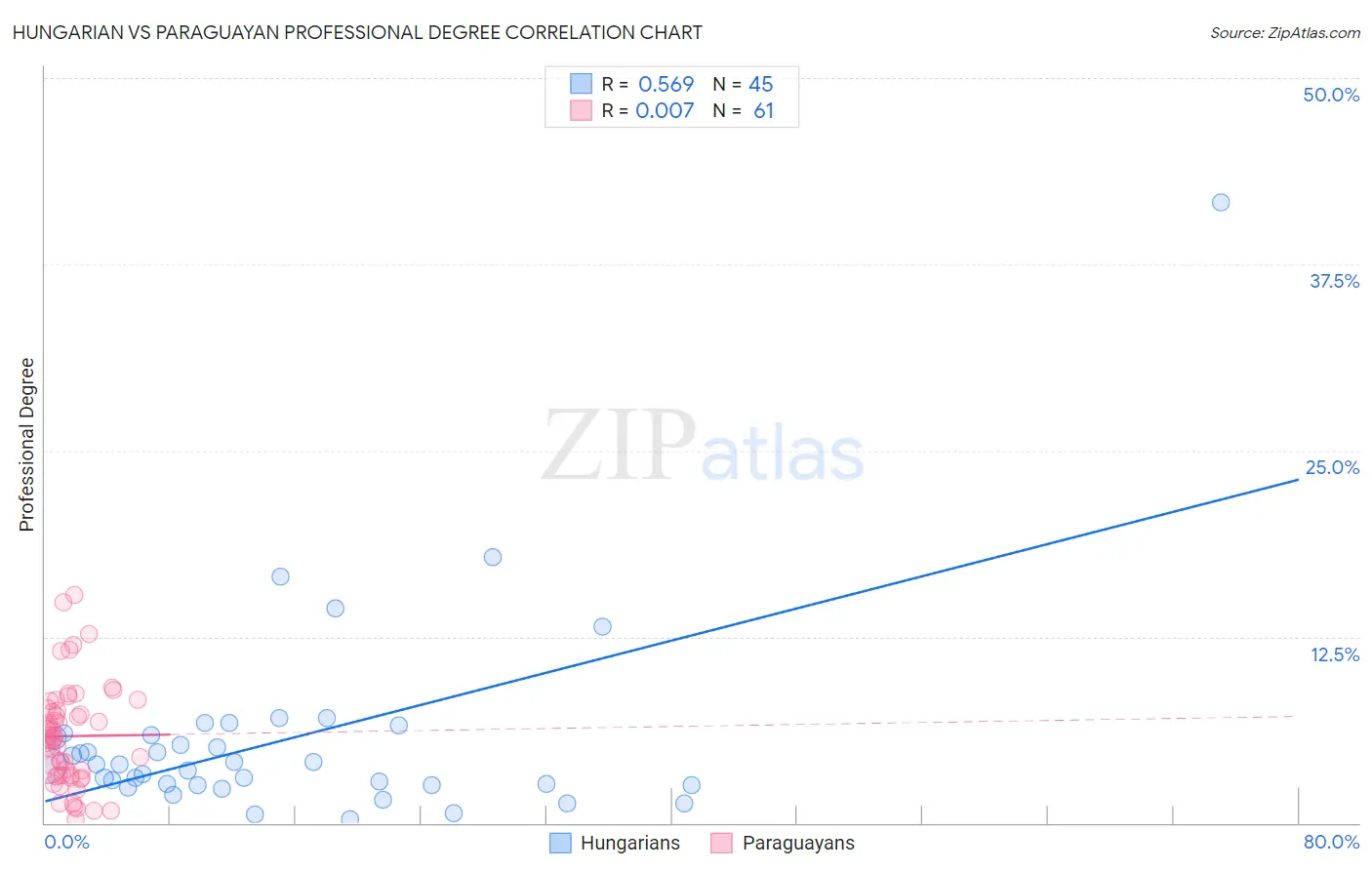 Hungarian vs Paraguayan Professional Degree
