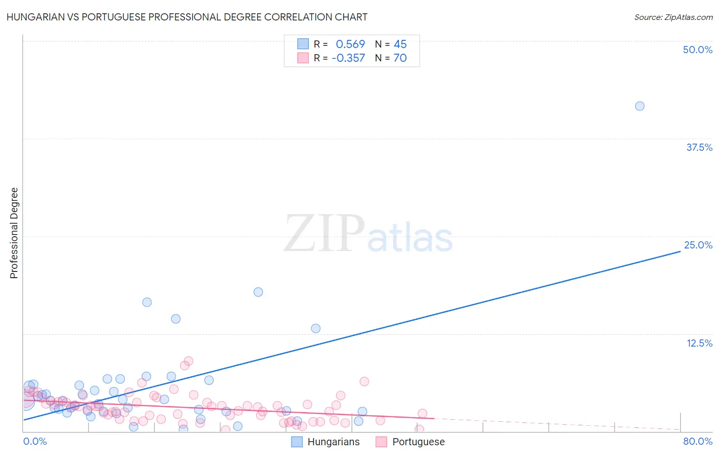 Hungarian vs Portuguese Professional Degree