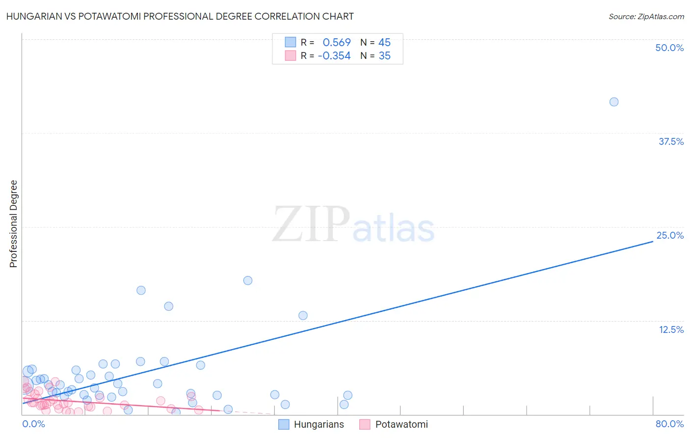 Hungarian vs Potawatomi Professional Degree