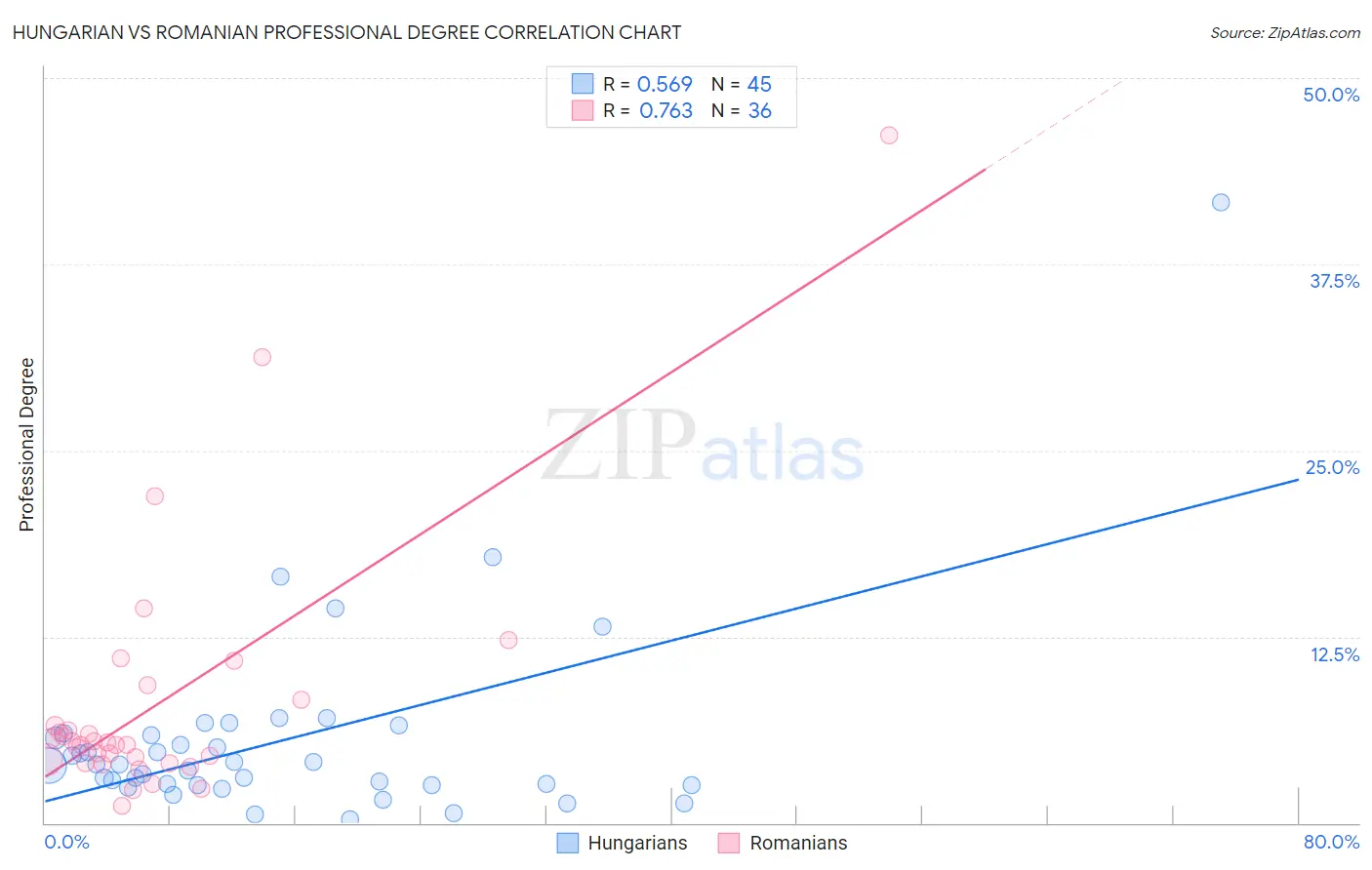 Hungarian vs Romanian Professional Degree