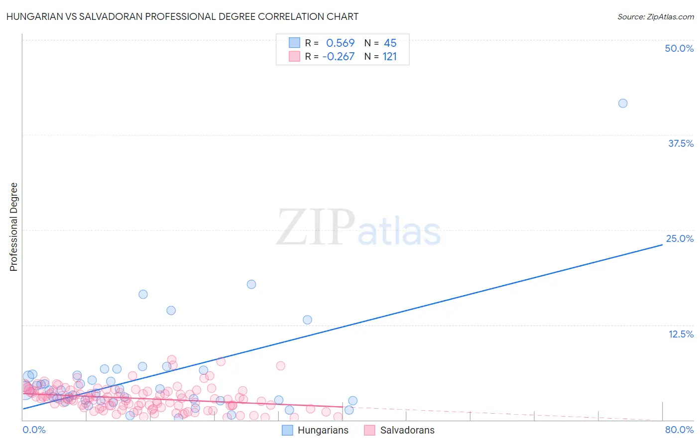 Hungarian vs Salvadoran Professional Degree