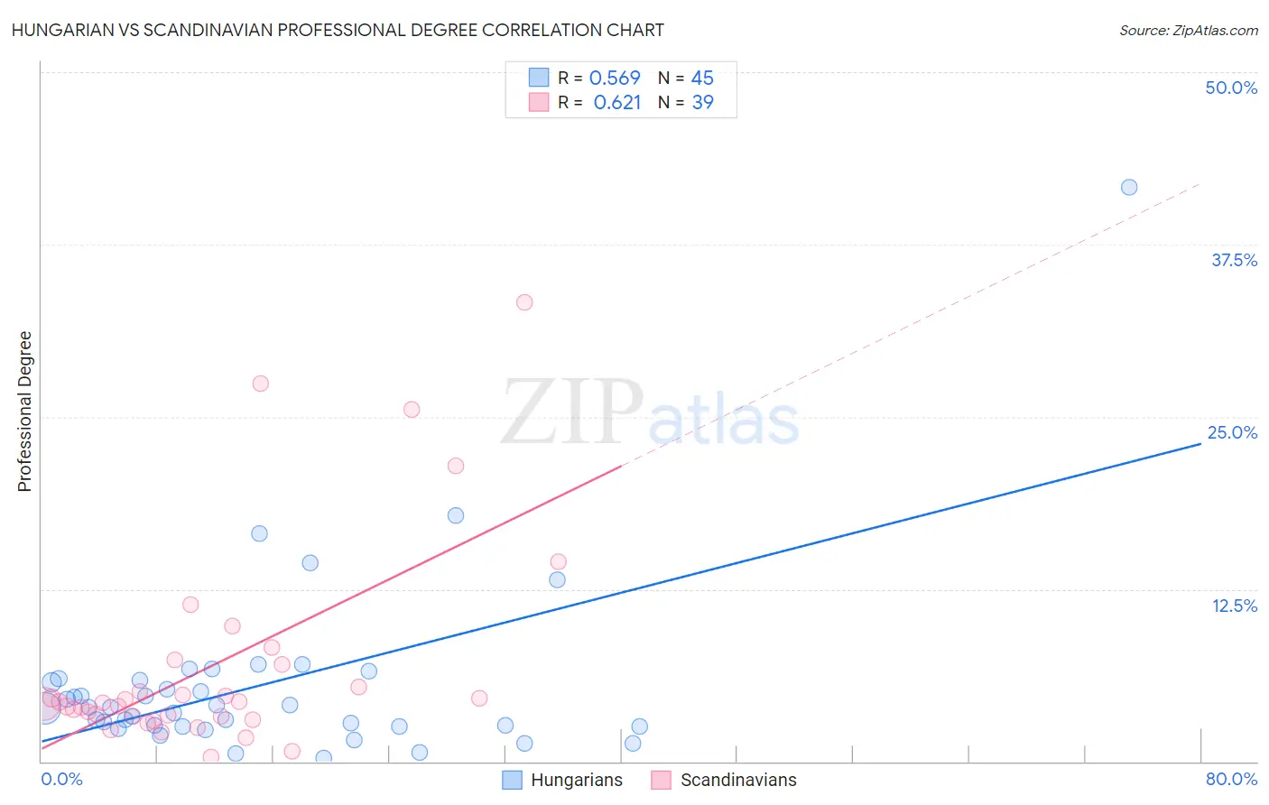 Hungarian vs Scandinavian Professional Degree
