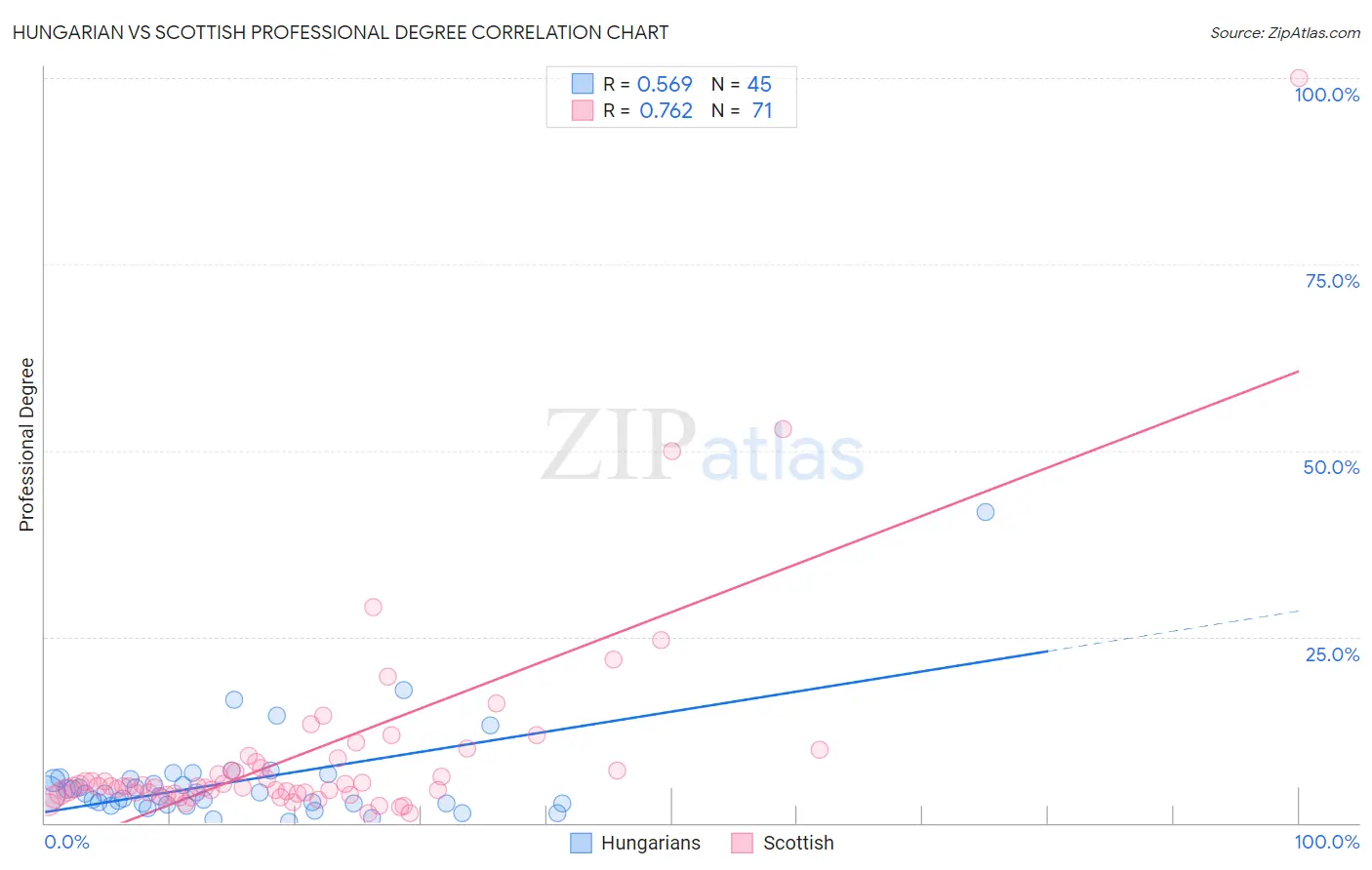 Hungarian vs Scottish Professional Degree