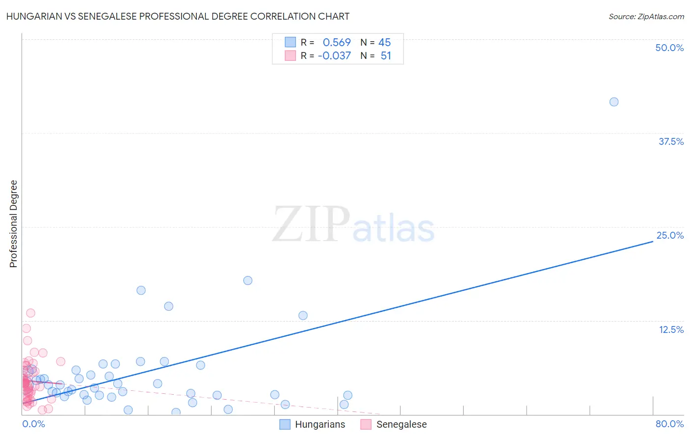 Hungarian vs Senegalese Professional Degree
