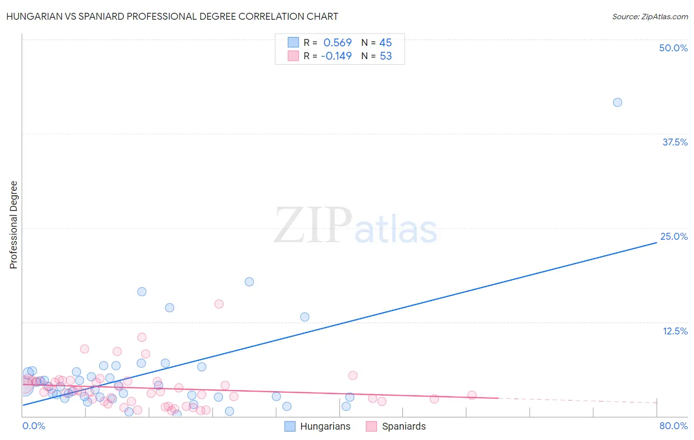 Hungarian vs Spaniard Professional Degree