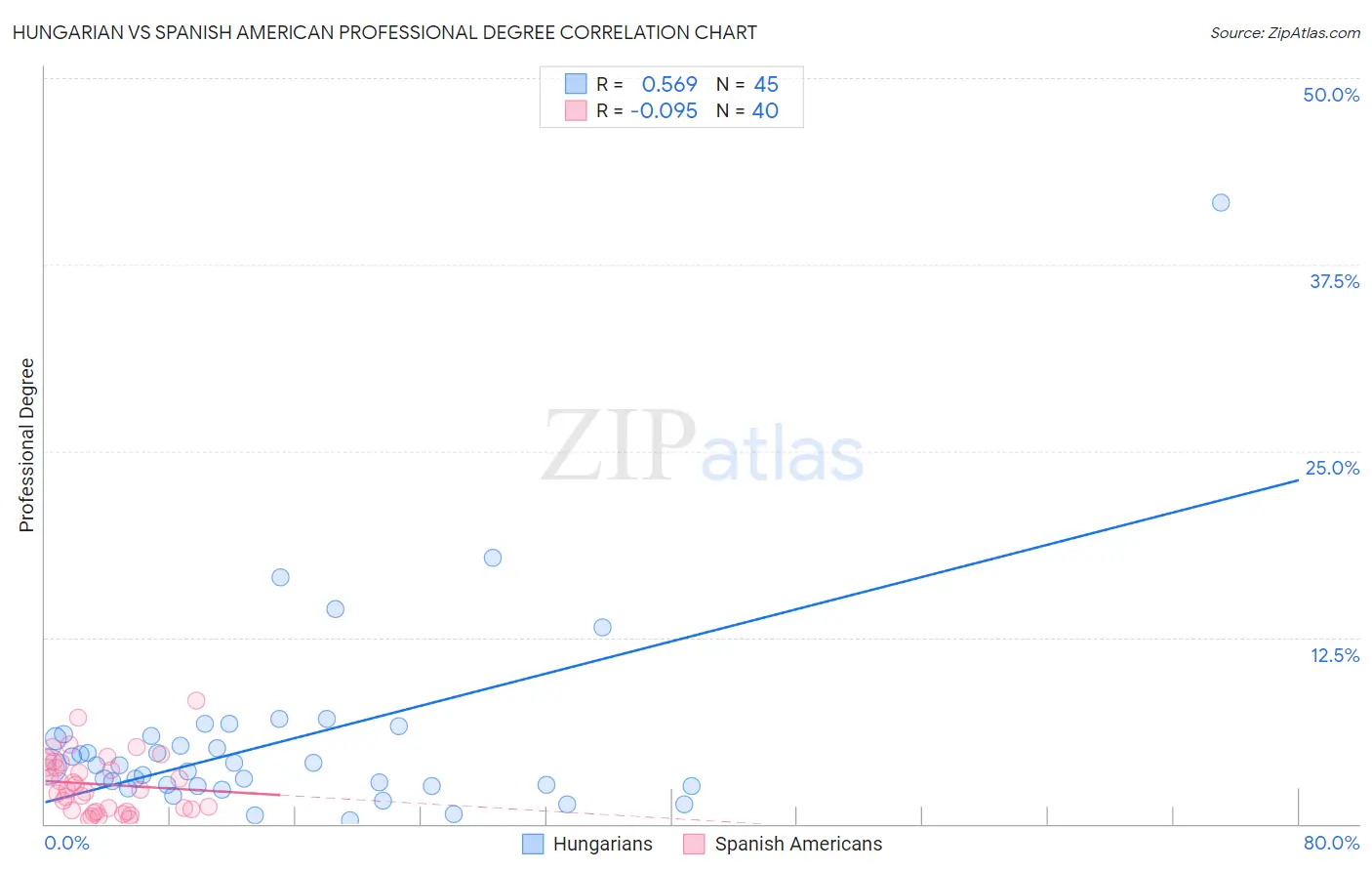 Hungarian vs Spanish American Professional Degree