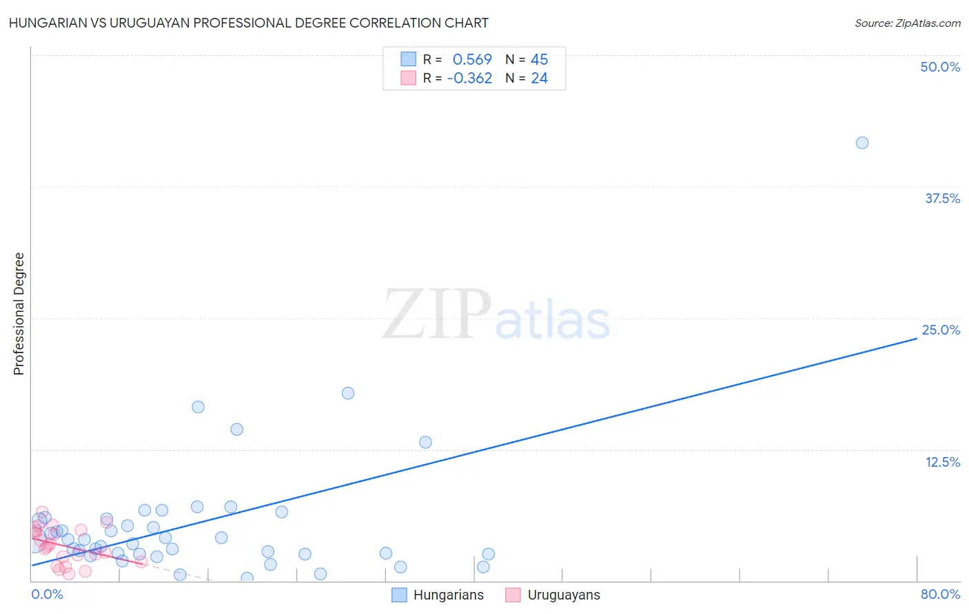 Hungarian vs Uruguayan Professional Degree