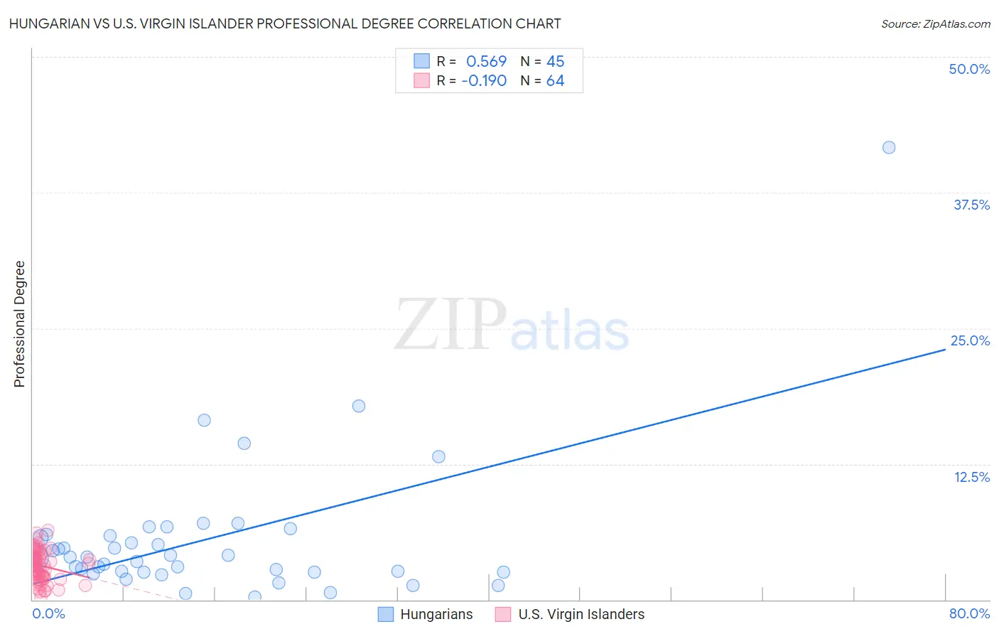 Hungarian vs U.S. Virgin Islander Professional Degree