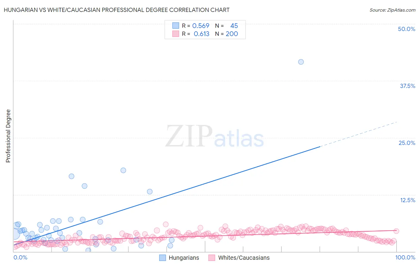 Hungarian vs White/Caucasian Professional Degree