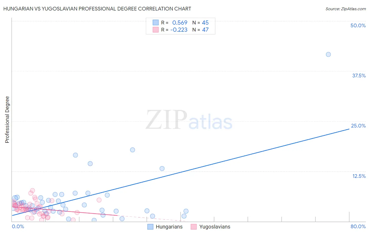 Hungarian vs Yugoslavian Professional Degree