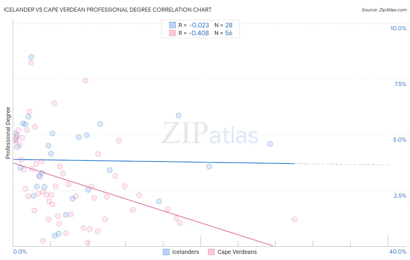 Icelander vs Cape Verdean Professional Degree