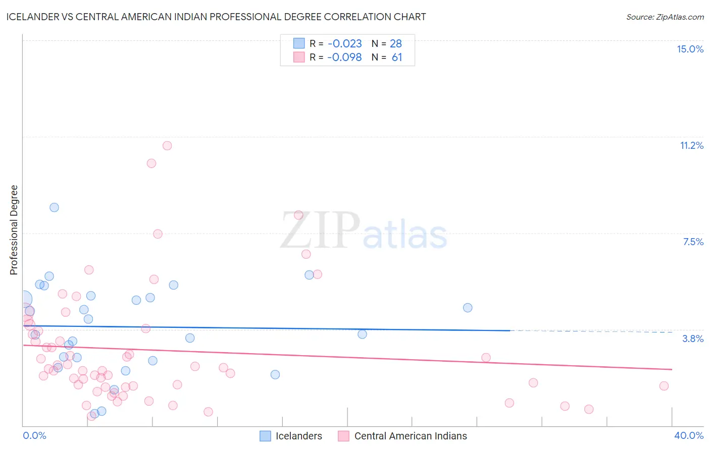 Icelander vs Central American Indian Professional Degree