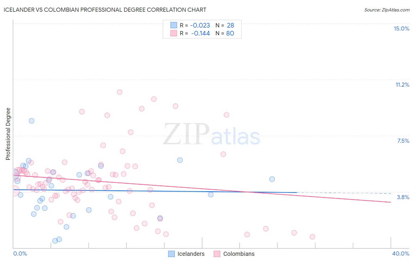 Icelander vs Colombian Professional Degree