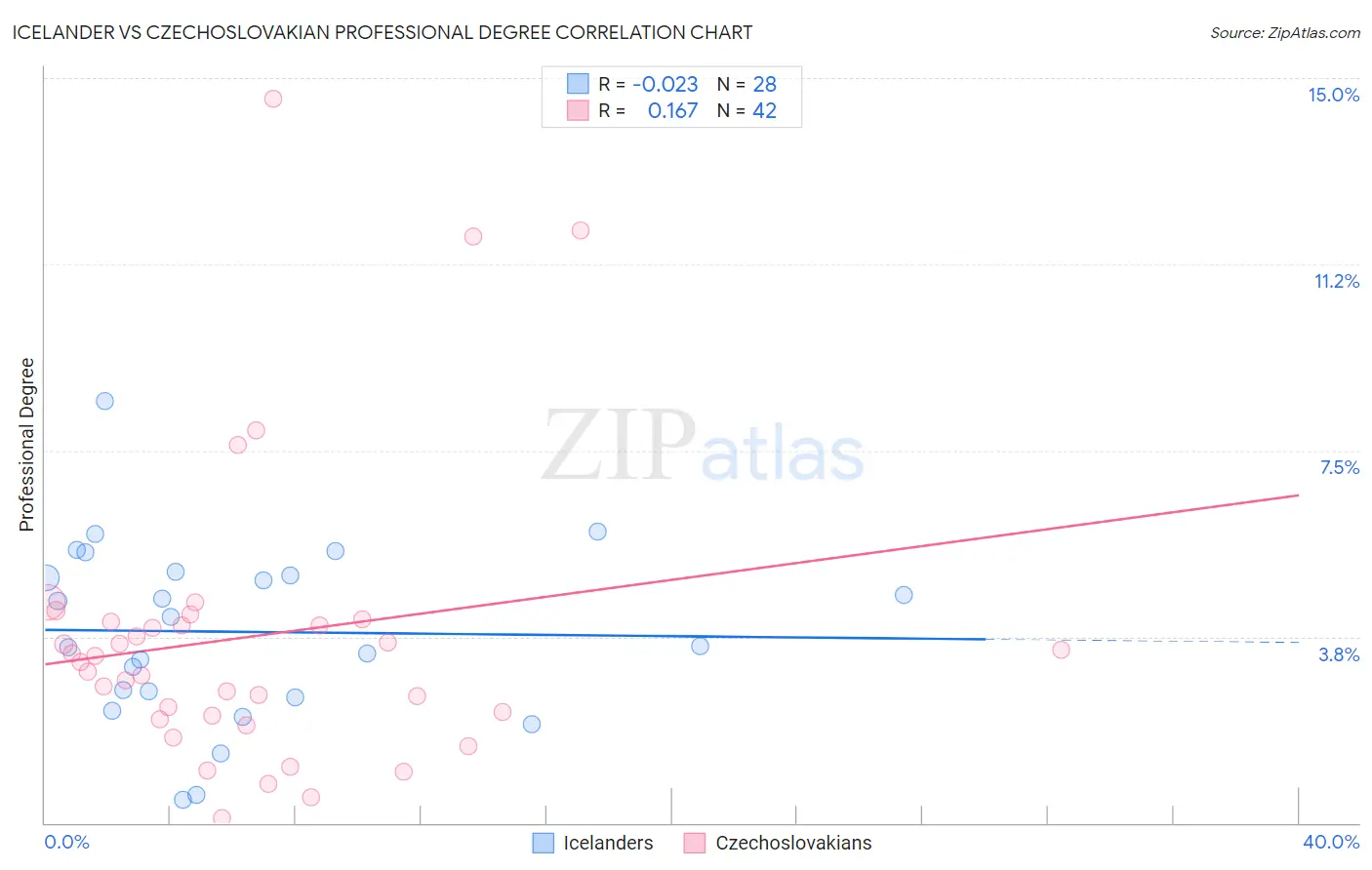 Icelander vs Czechoslovakian Professional Degree