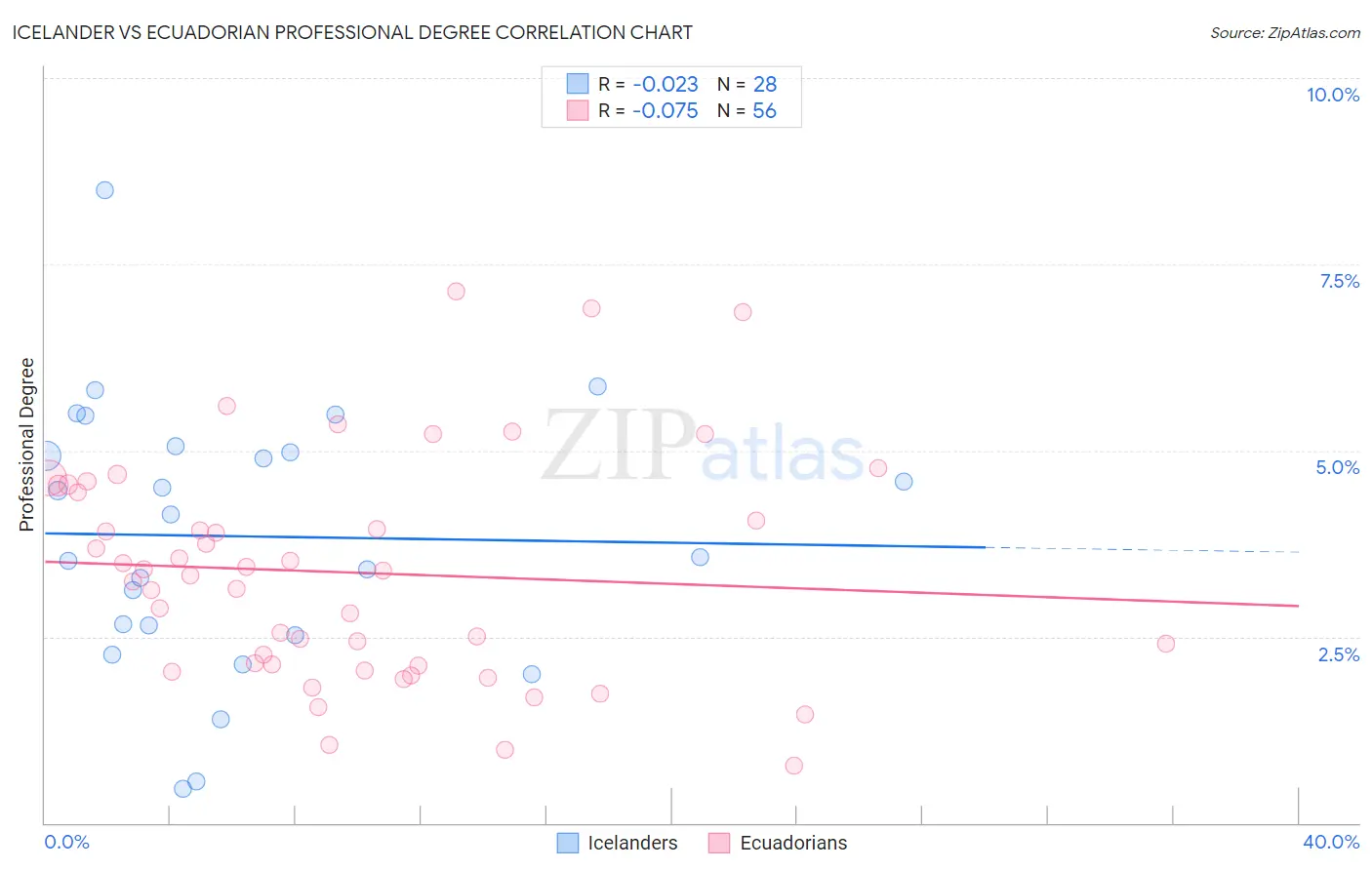 Icelander vs Ecuadorian Professional Degree