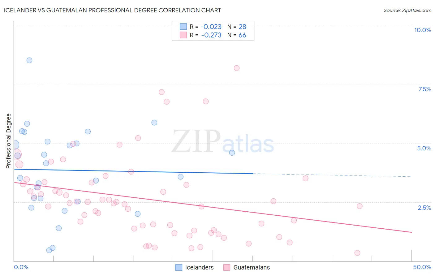 Icelander vs Guatemalan Professional Degree