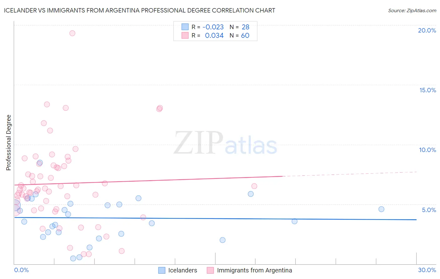 Icelander vs Immigrants from Argentina Professional Degree