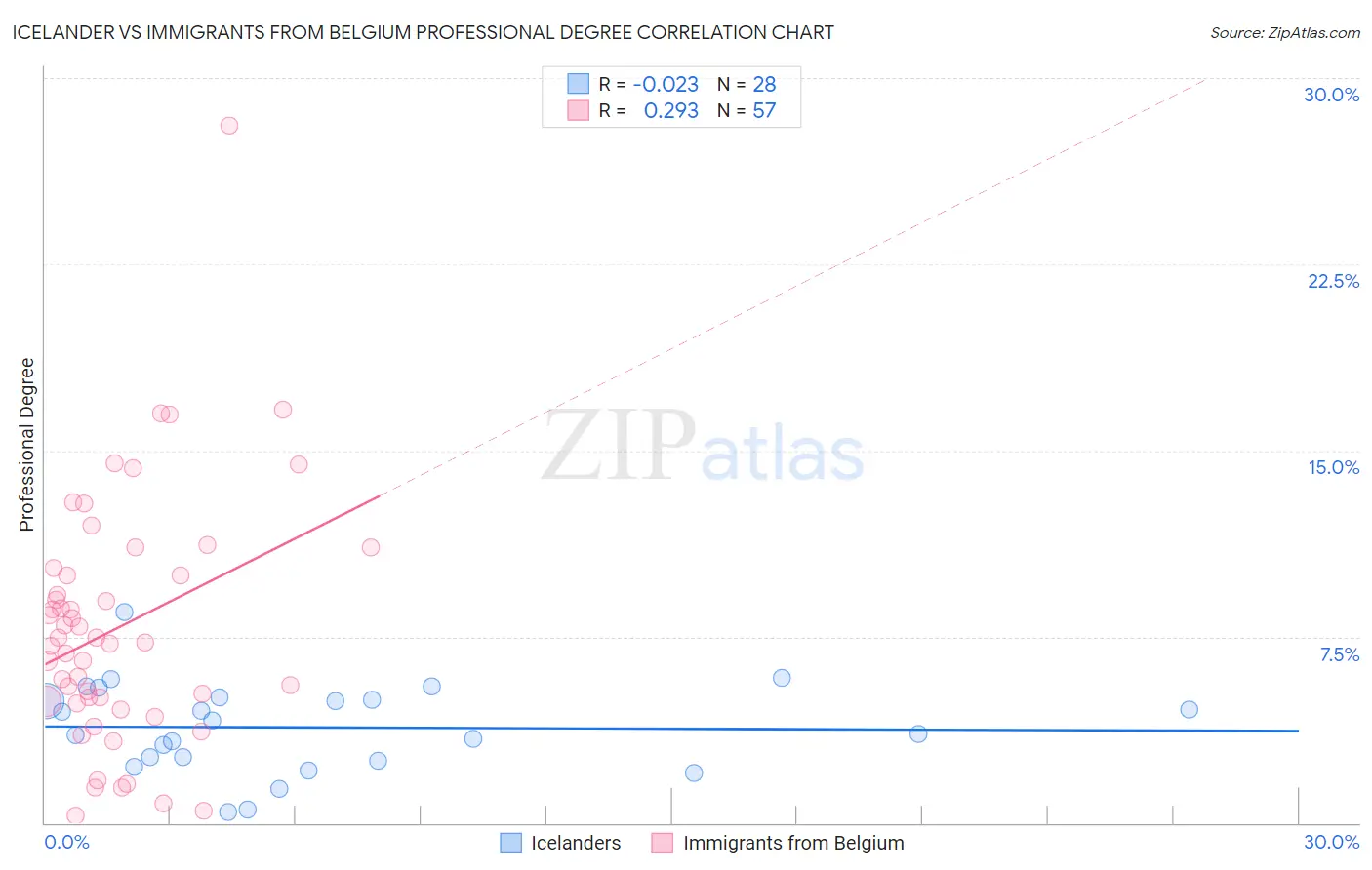 Icelander vs Immigrants from Belgium Professional Degree