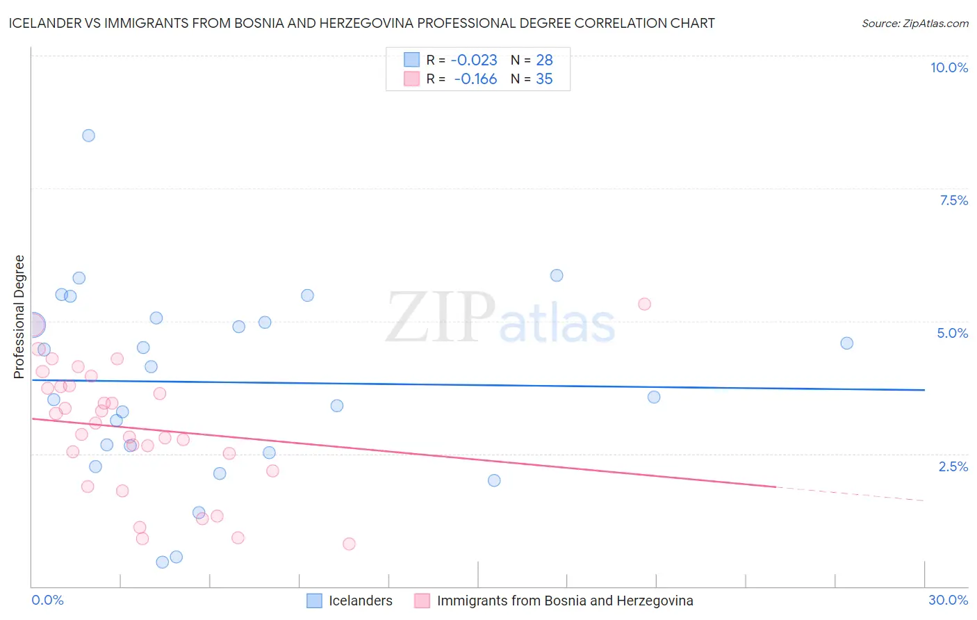 Icelander vs Immigrants from Bosnia and Herzegovina Professional Degree