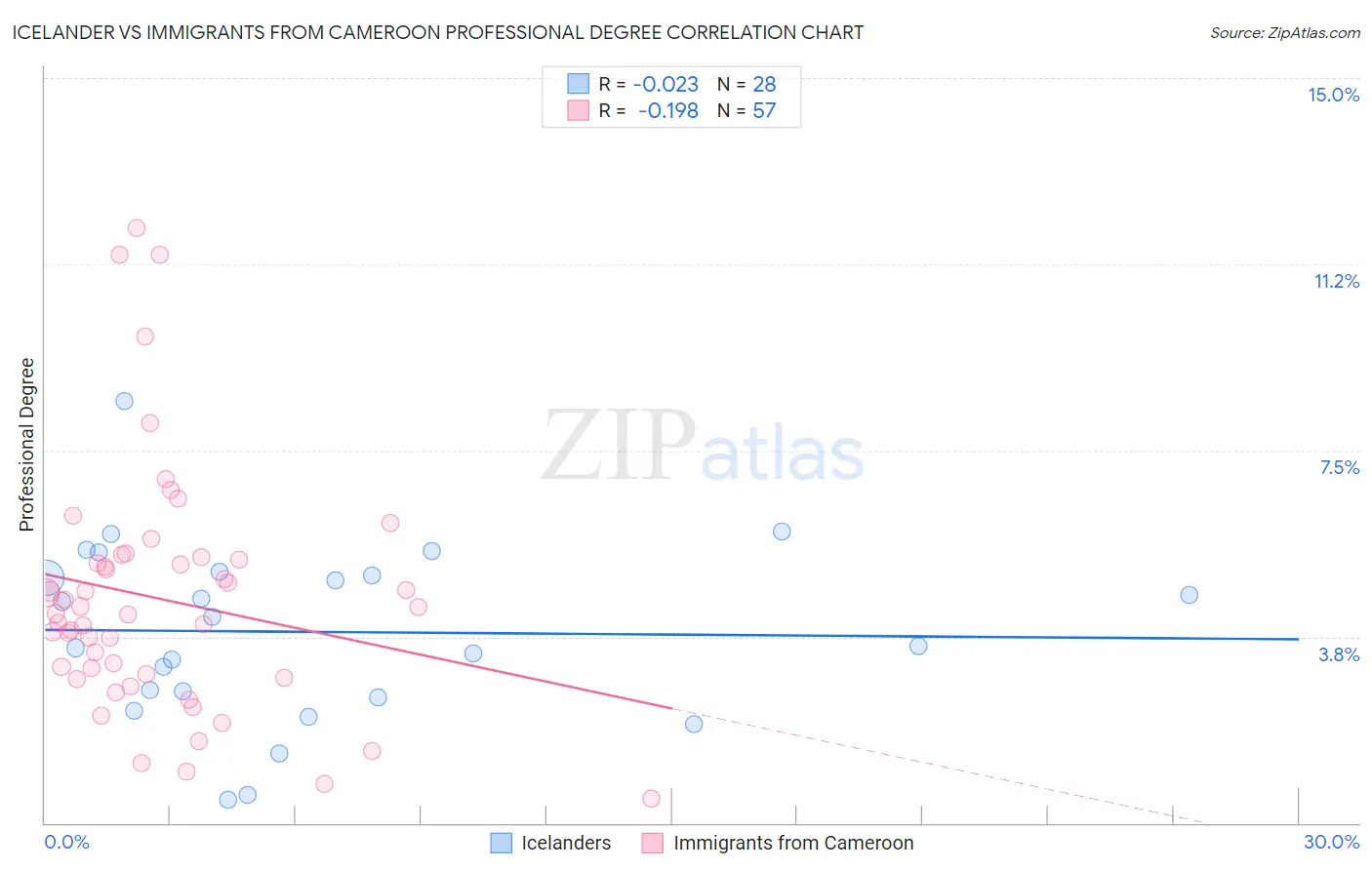 Icelander vs Immigrants from Cameroon Professional Degree