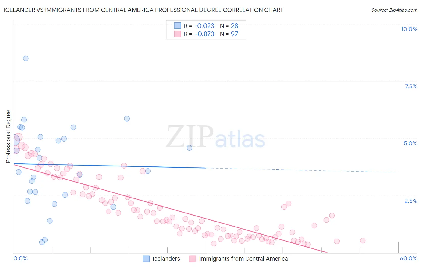Icelander vs Immigrants from Central America Professional Degree