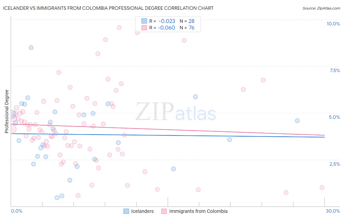 Icelander vs Immigrants from Colombia Professional Degree