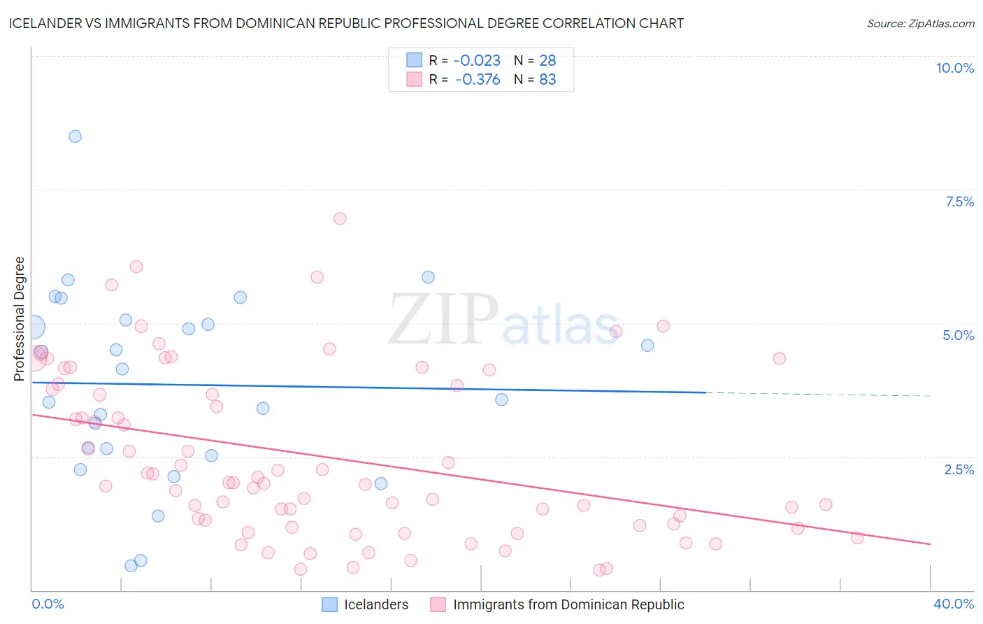 Icelander vs Immigrants from Dominican Republic Professional Degree