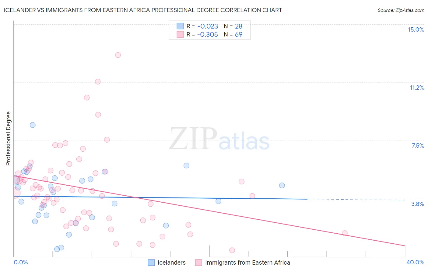 Icelander vs Immigrants from Eastern Africa Professional Degree