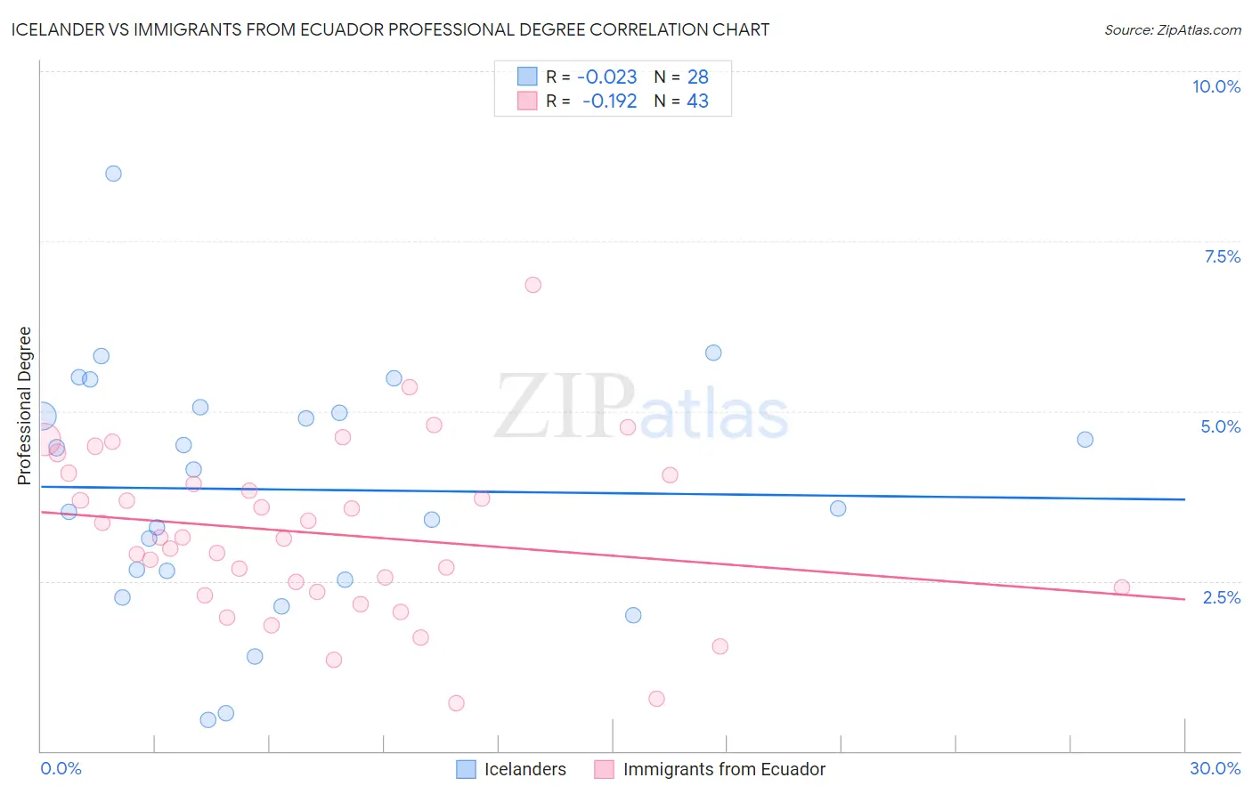 Icelander vs Immigrants from Ecuador Professional Degree