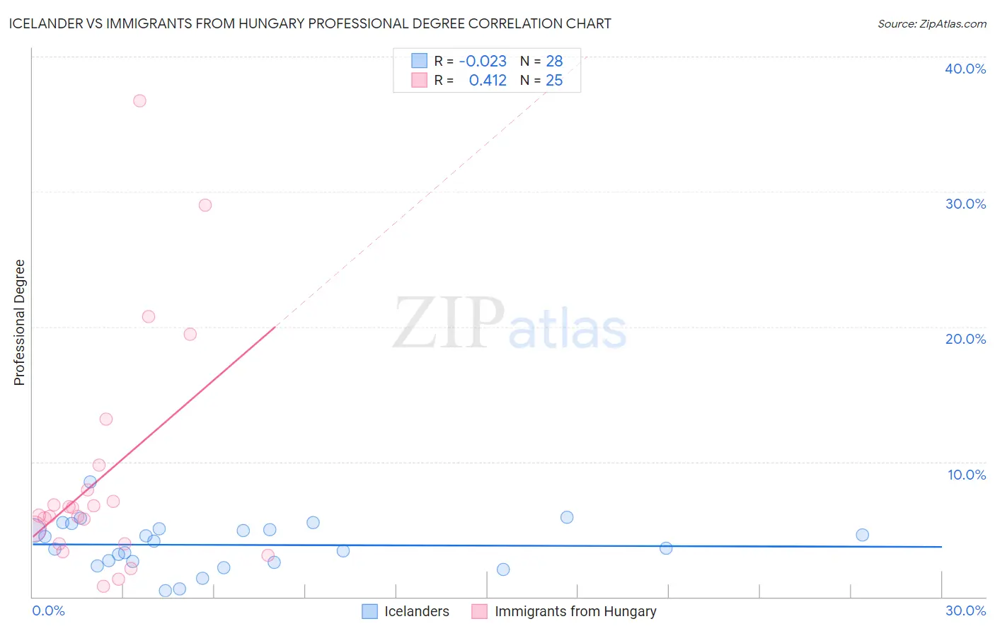 Icelander vs Immigrants from Hungary Professional Degree