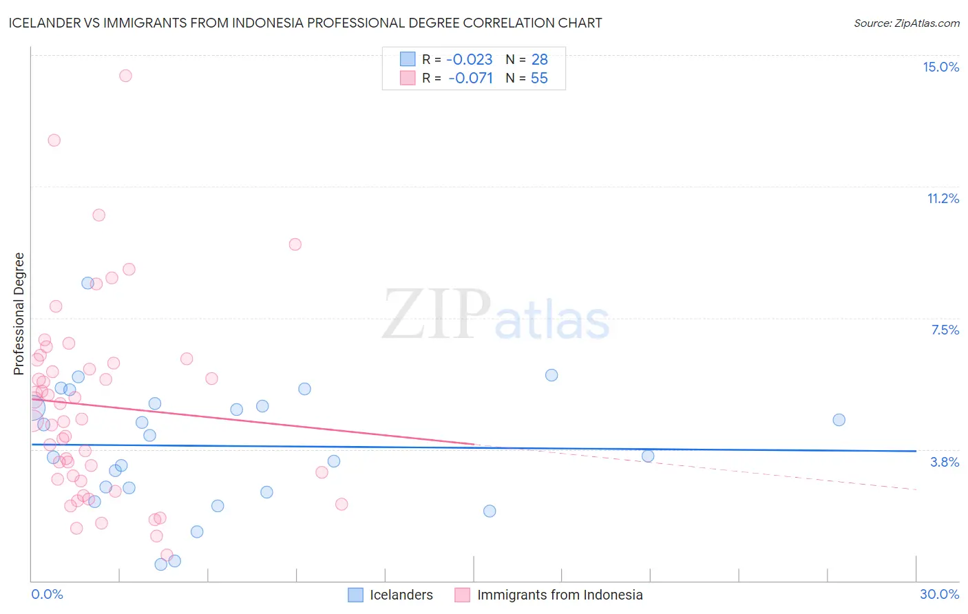 Icelander vs Immigrants from Indonesia Professional Degree