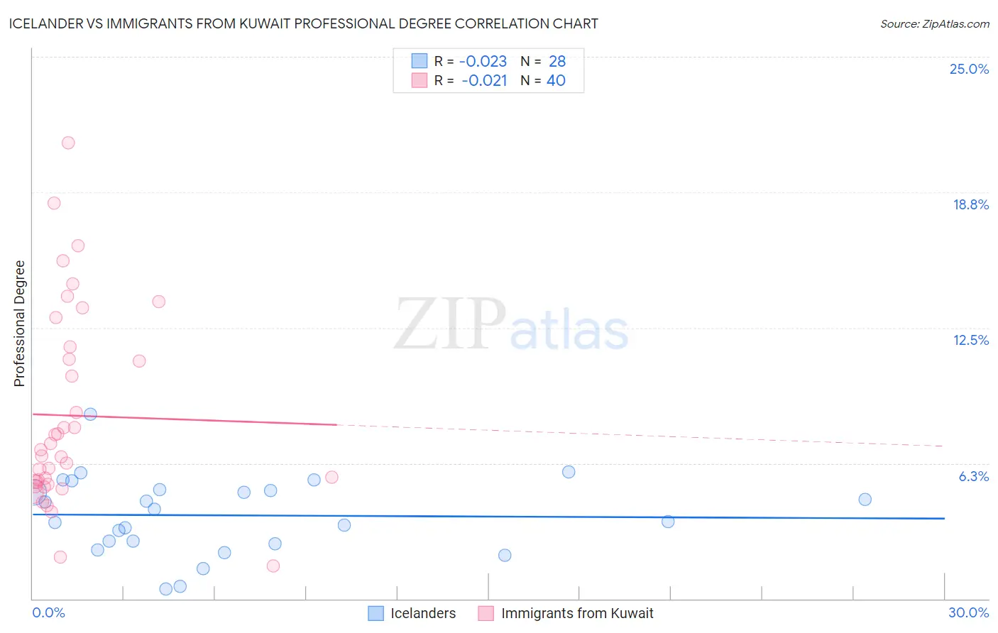Icelander vs Immigrants from Kuwait Professional Degree